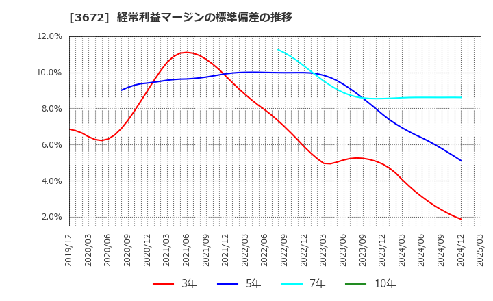 3672 (株)オルトプラス: 経常利益マージンの標準偏差の推移