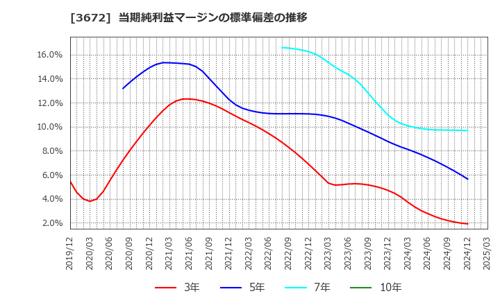 3672 (株)オルトプラス: 当期純利益マージンの標準偏差の推移