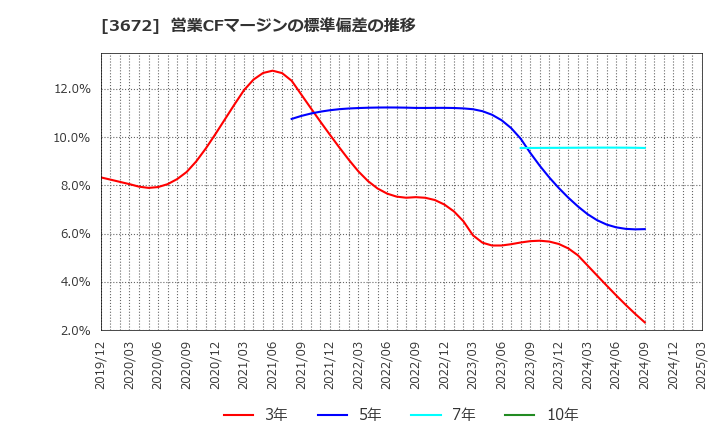 3672 (株)オルトプラス: 営業CFマージンの標準偏差の推移