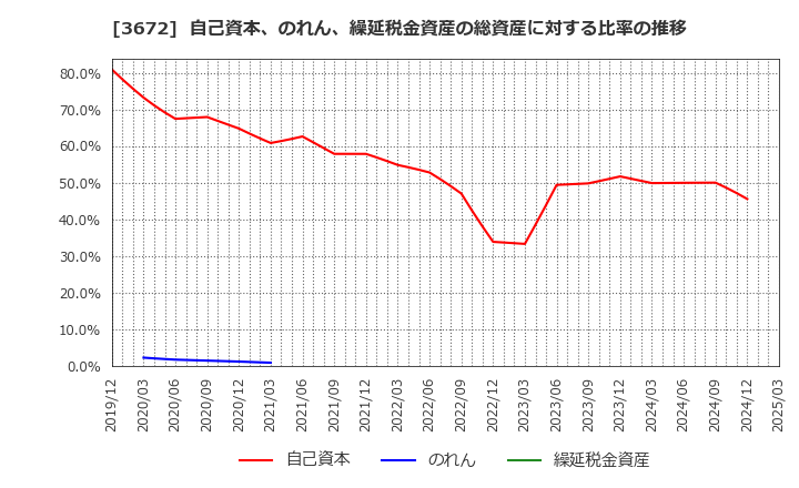 3672 (株)オルトプラス: 自己資本、のれん、繰延税金資産の総資産に対する比率の推移