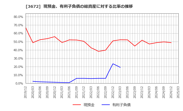 3672 (株)オルトプラス: 現預金、有利子負債の総資産に対する比率の推移