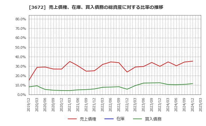3672 (株)オルトプラス: 売上債権、在庫、買入債務の総資産に対する比率の推移