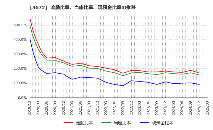 3672 (株)オルトプラス: 流動比率、当座比率、現預金比率の推移