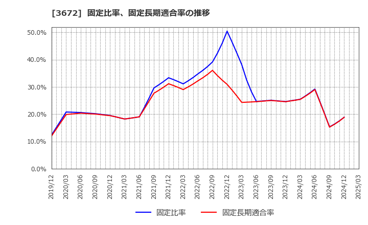 3672 (株)オルトプラス: 固定比率、固定長期適合率の推移