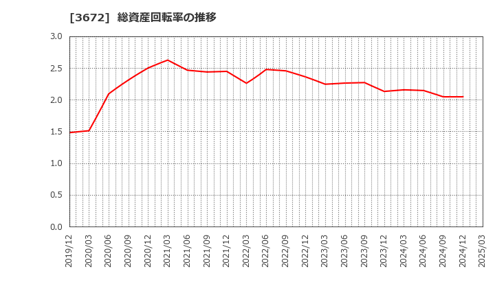 3672 (株)オルトプラス: 総資産回転率の推移