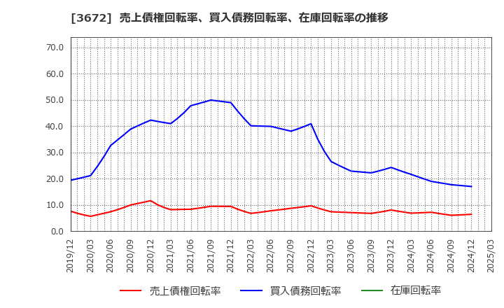 3672 (株)オルトプラス: 売上債権回転率、買入債務回転率、在庫回転率の推移