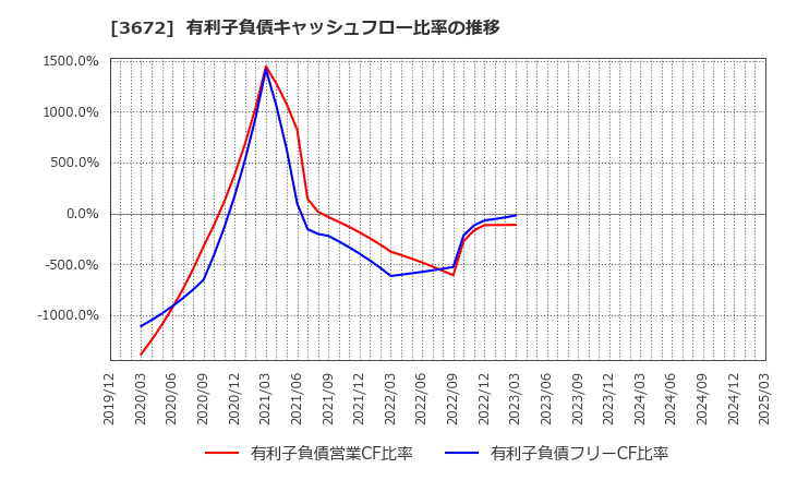3672 (株)オルトプラス: 有利子負債キャッシュフロー比率の推移