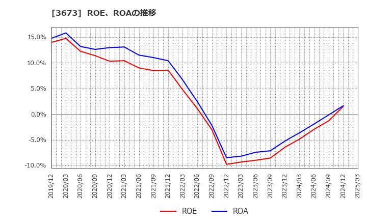 3673 (株)ブロードリーフ: ROE、ROAの推移