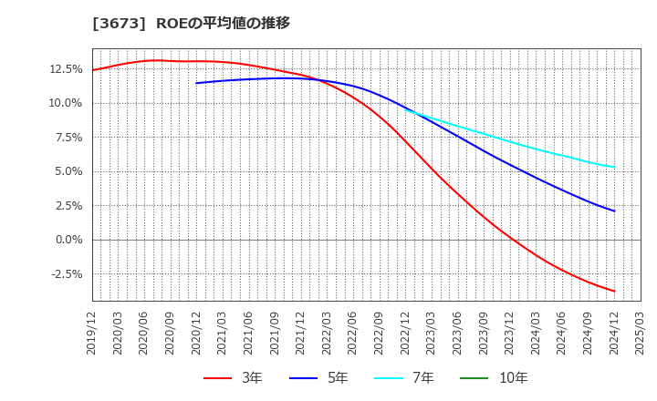 3673 (株)ブロードリーフ: ROEの平均値の推移
