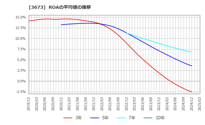 3673 (株)ブロードリーフ: ROAの平均値の推移