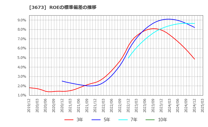 3673 (株)ブロードリーフ: ROEの標準偏差の推移
