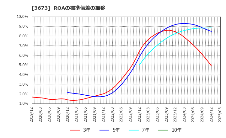 3673 (株)ブロードリーフ: ROAの標準偏差の推移