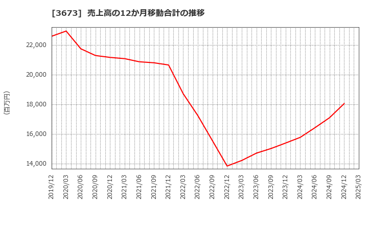 3673 (株)ブロードリーフ: 売上高の12か月移動合計の推移