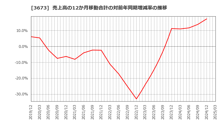 3673 (株)ブロードリーフ: 売上高の12か月移動合計の対前年同期増減率の推移
