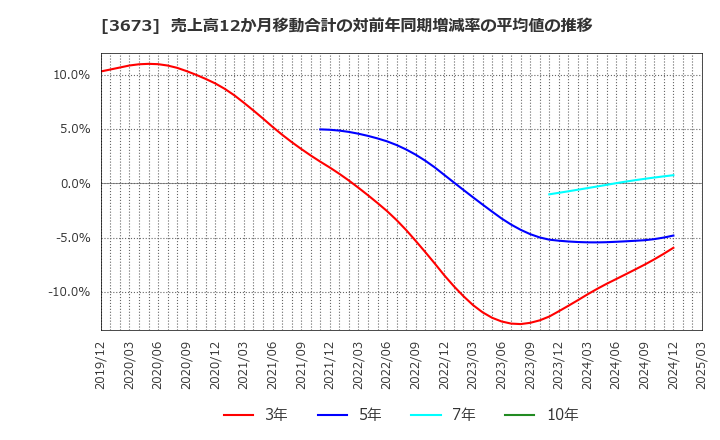 3673 (株)ブロードリーフ: 売上高12か月移動合計の対前年同期増減率の平均値の推移