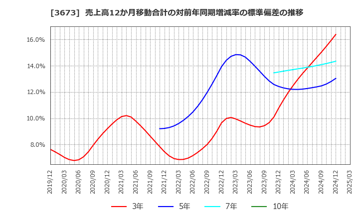 3673 (株)ブロードリーフ: 売上高12か月移動合計の対前年同期増減率の標準偏差の推移
