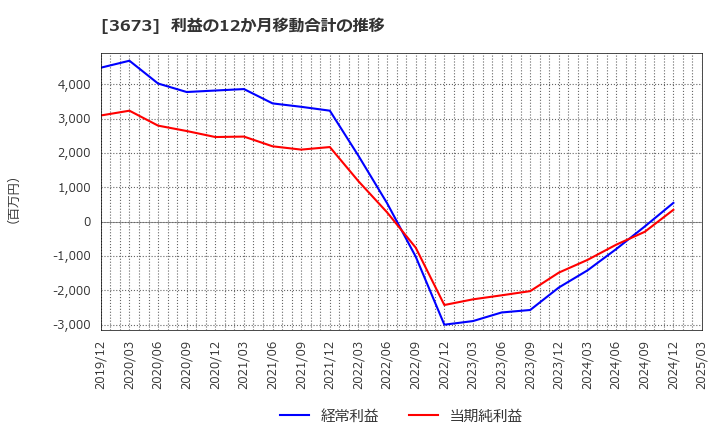3673 (株)ブロードリーフ: 利益の12か月移動合計の推移