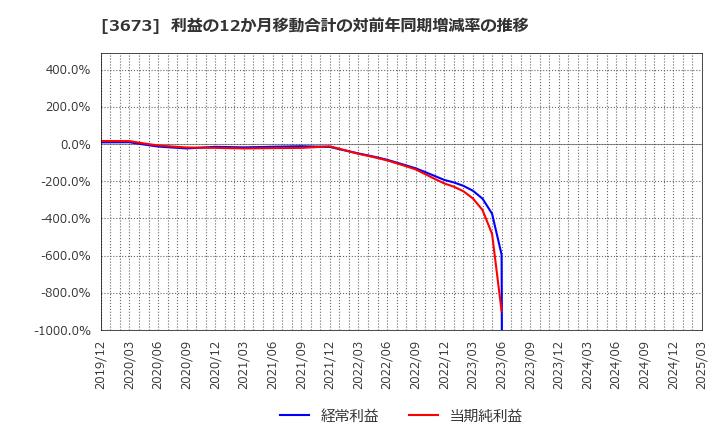 3673 (株)ブロードリーフ: 利益の12か月移動合計の対前年同期増減率の推移