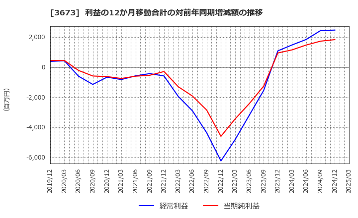 3673 (株)ブロードリーフ: 利益の12か月移動合計の対前年同期増減額の推移