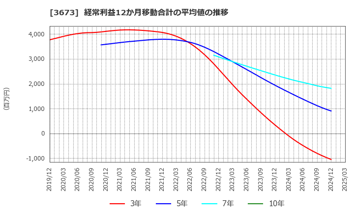 3673 (株)ブロードリーフ: 経常利益12か月移動合計の平均値の推移