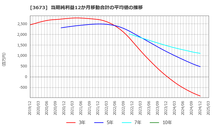 3673 (株)ブロードリーフ: 当期純利益12か月移動合計の平均値の推移