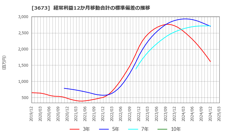 3673 (株)ブロードリーフ: 経常利益12か月移動合計の標準偏差の推移