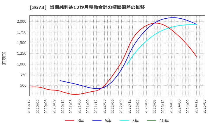3673 (株)ブロードリーフ: 当期純利益12か月移動合計の標準偏差の推移