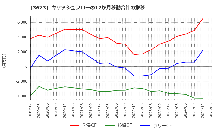 3673 (株)ブロードリーフ: キャッシュフローの12か月移動合計の推移