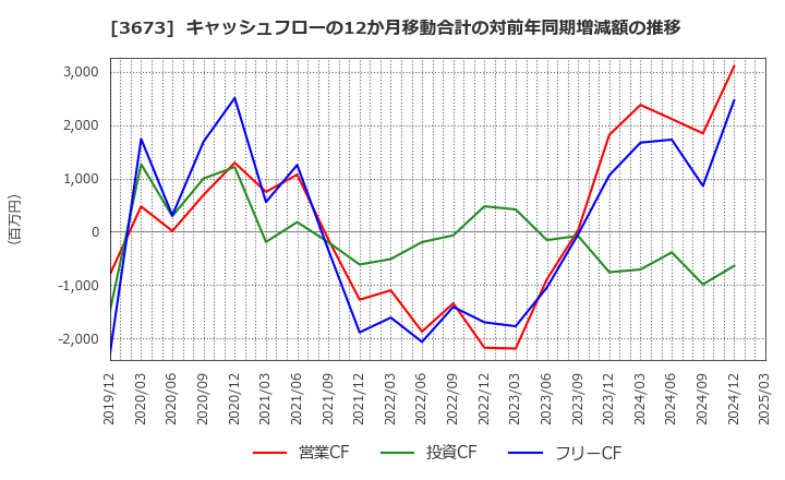 3673 (株)ブロードリーフ: キャッシュフローの12か月移動合計の対前年同期増減額の推移