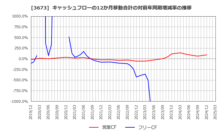 3673 (株)ブロードリーフ: キャッシュフローの12か月移動合計の対前年同期増減率の推移