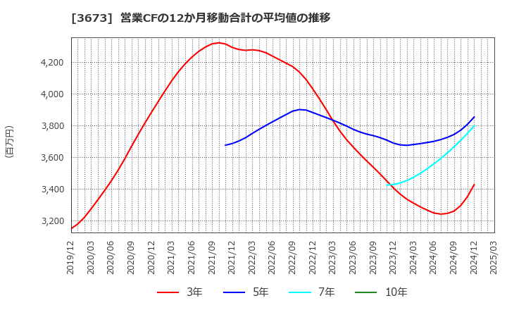3673 (株)ブロードリーフ: 営業CFの12か月移動合計の平均値の推移