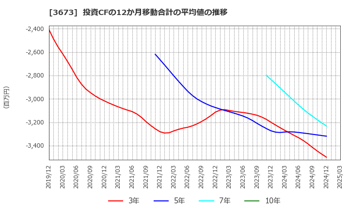 3673 (株)ブロードリーフ: 投資CFの12か月移動合計の平均値の推移