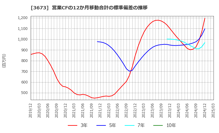 3673 (株)ブロードリーフ: 営業CFの12か月移動合計の標準偏差の推移