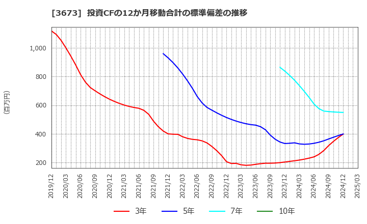 3673 (株)ブロードリーフ: 投資CFの12か月移動合計の標準偏差の推移
