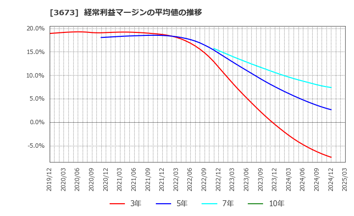 3673 (株)ブロードリーフ: 経常利益マージンの平均値の推移