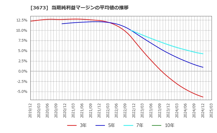 3673 (株)ブロードリーフ: 当期純利益マージンの平均値の推移
