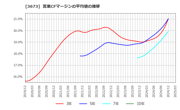 3673 (株)ブロードリーフ: 営業CFマージンの平均値の推移
