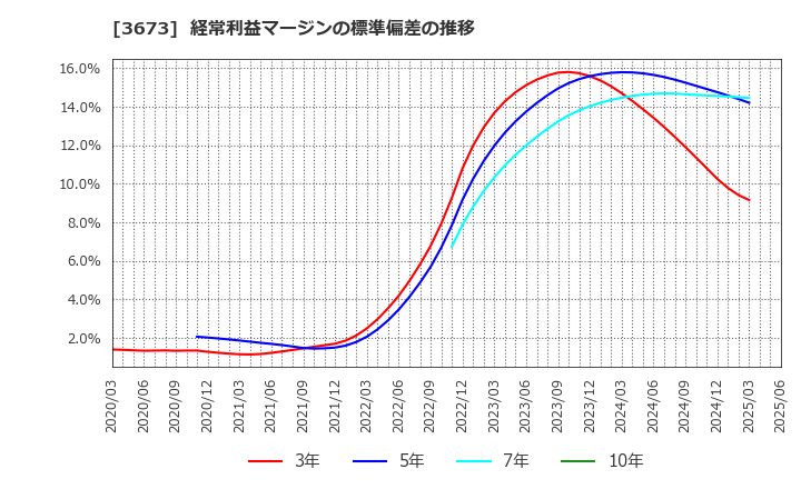 3673 (株)ブロードリーフ: 経常利益マージンの標準偏差の推移