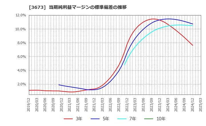 3673 (株)ブロードリーフ: 当期純利益マージンの標準偏差の推移