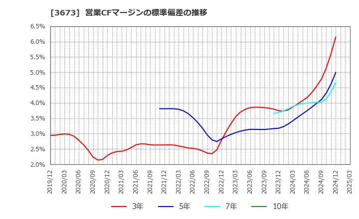 3673 (株)ブロードリーフ: 営業CFマージンの標準偏差の推移