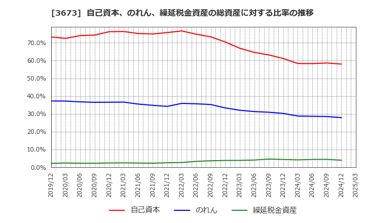 3673 (株)ブロードリーフ: 自己資本、のれん、繰延税金資産の総資産に対する比率の推移