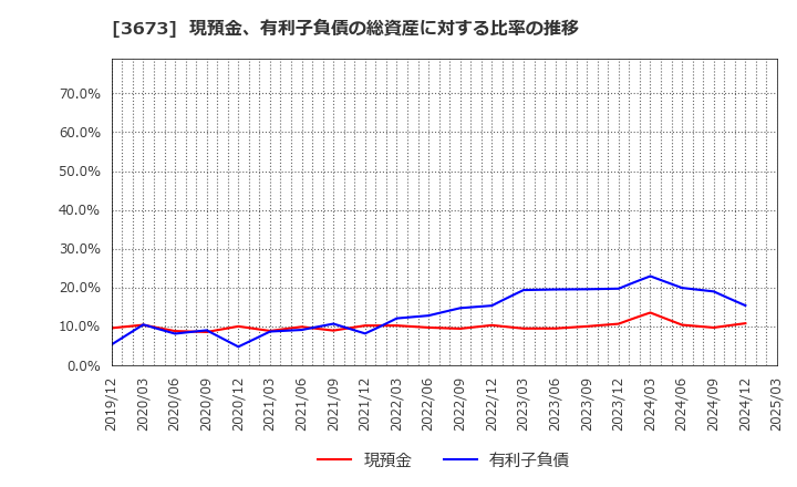 3673 (株)ブロードリーフ: 現預金、有利子負債の総資産に対する比率の推移