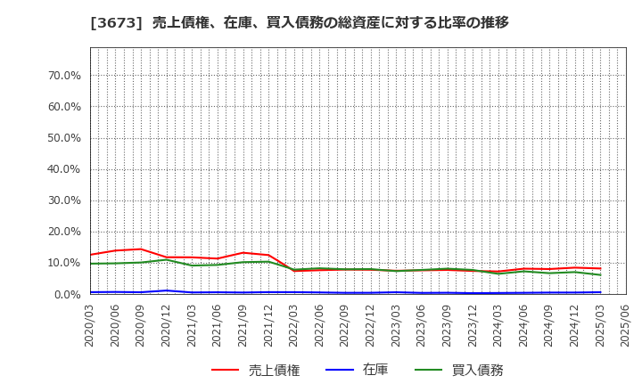 3673 (株)ブロードリーフ: 売上債権、在庫、買入債務の総資産に対する比率の推移