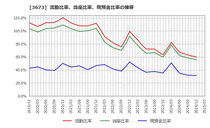 3673 (株)ブロードリーフ: 流動比率、当座比率、現預金比率の推移