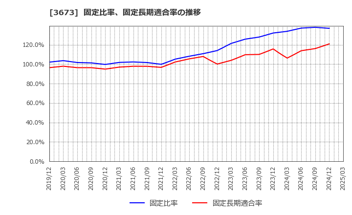 3673 (株)ブロードリーフ: 固定比率、固定長期適合率の推移