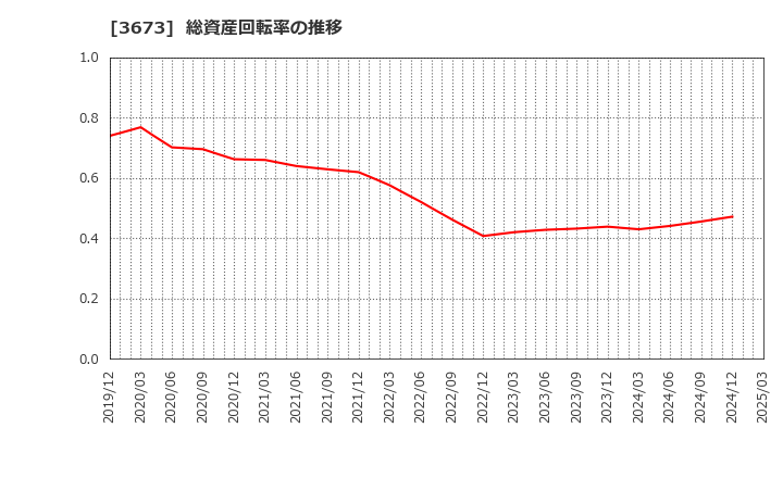 3673 (株)ブロードリーフ: 総資産回転率の推移