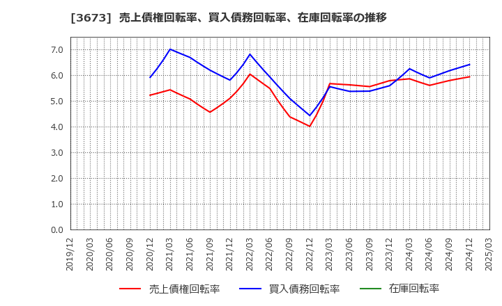 3673 (株)ブロードリーフ: 売上債権回転率、買入債務回転率、在庫回転率の推移