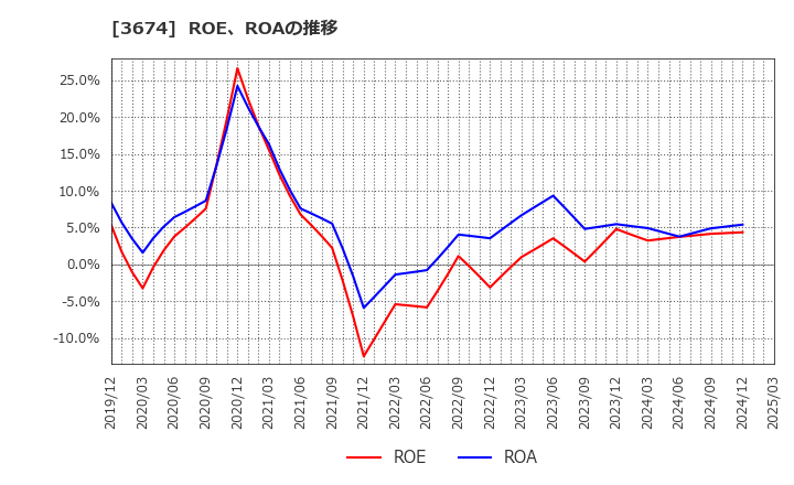 3674 (株)オークファン: ROE、ROAの推移