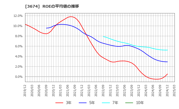3674 (株)オークファン: ROEの平均値の推移
