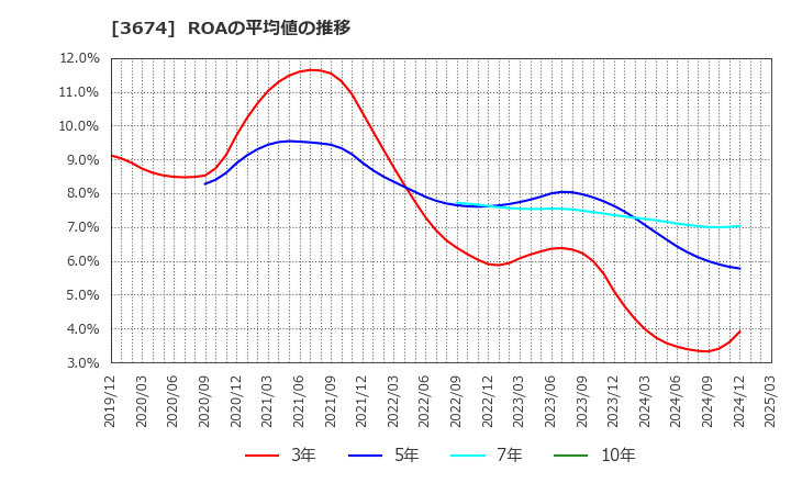 3674 (株)オークファン: ROAの平均値の推移